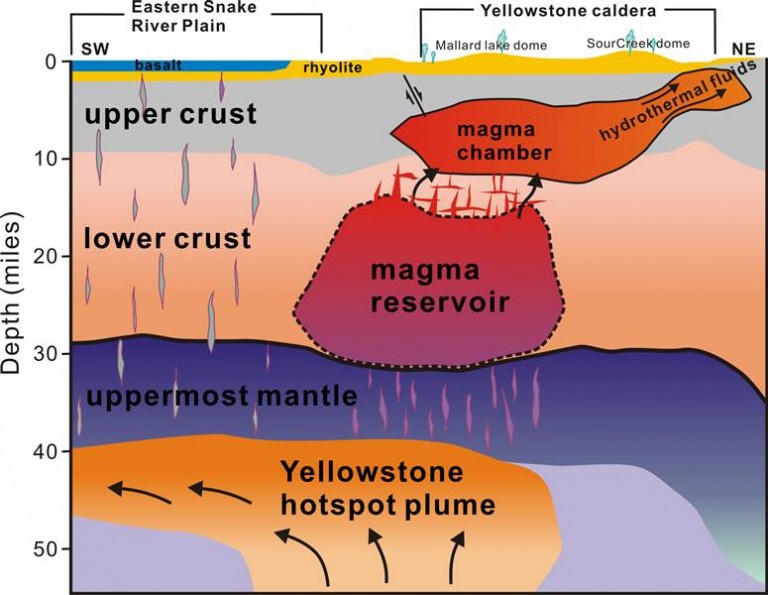 Yellowstone volcanism the three big eruptions Lucky Sci