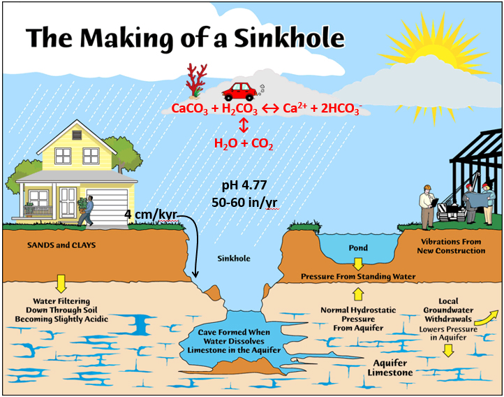 The Making Of Sinkholes